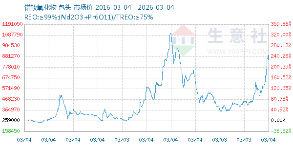 镨钕氧化物走势图