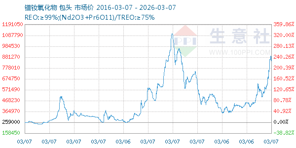 镨钕氧化物走势图