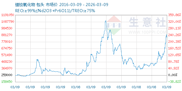 镨钕氧化物走势图