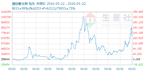 镨钕氧化物走势图