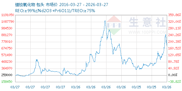 镨钕氧化物走势图