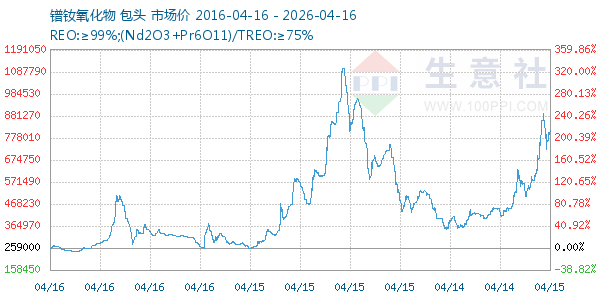 镨钕氧化物走势图