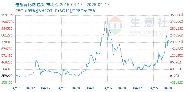 镨钕氧化物走势图