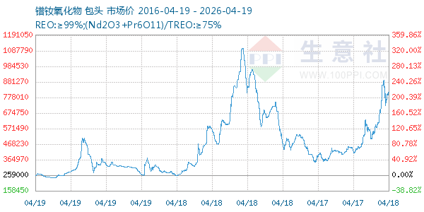 镨钕氧化物走势图