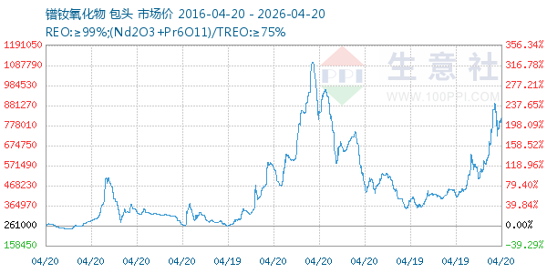 镨钕氧化物走势图