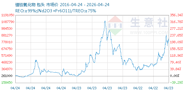 镨钕氧化物走势图