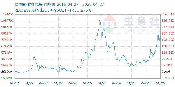 镨钕氧化物走势图