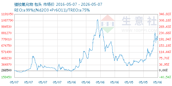 镨钕氧化物走势图