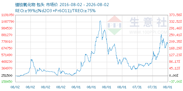 镨钕氧化物走势图