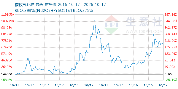 镨钕氧化物走势图