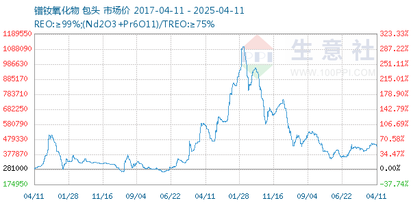 鐠釹氧化物走勢圖