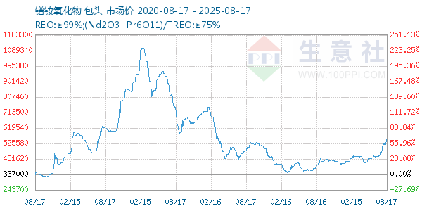 镨钕氧化物走势图