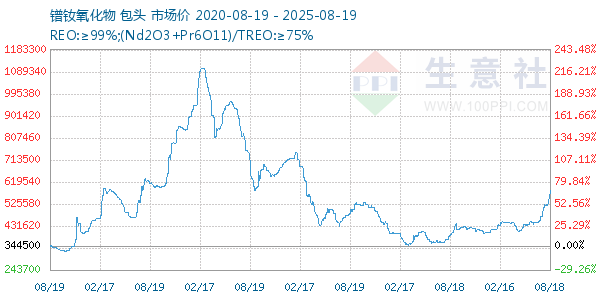 镨钕氧化物走势图