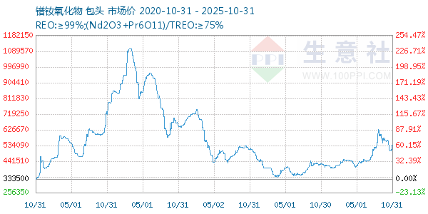 镨钕氧化物走势图