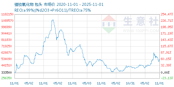 镨钕氧化物走势图