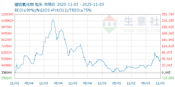 镨钕氧化物走势图