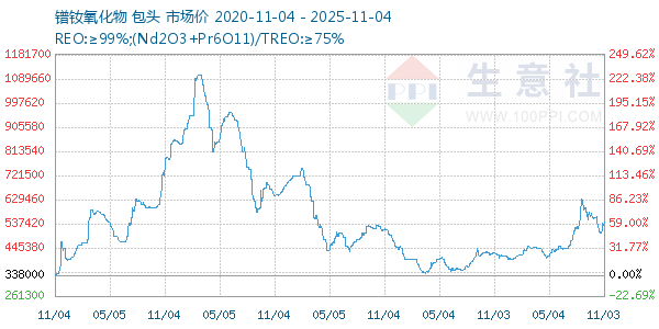 镨钕氧化物走势图