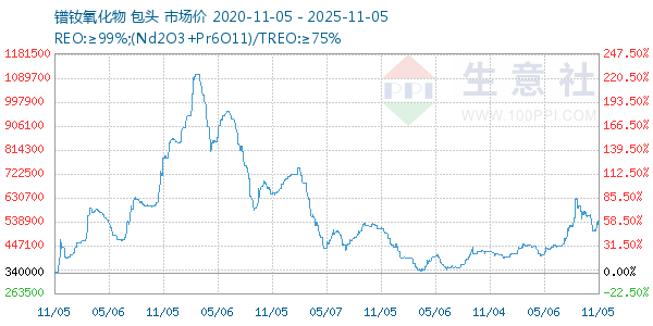 镨钕氧化物走势图
