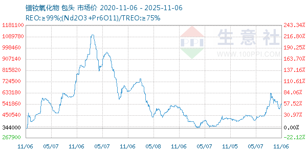 镨钕氧化物走势图