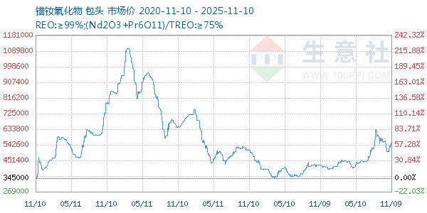 镨钕氧化物走势图