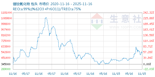 镨钕氧化物走势图