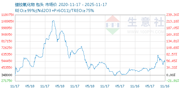 镨钕氧化物走势图