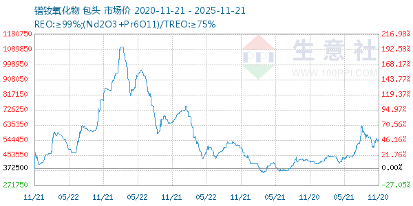 镨钕氧化物走势图