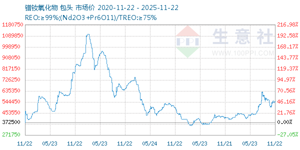镨钕氧化物走势图