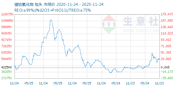 镨钕氧化物走势图