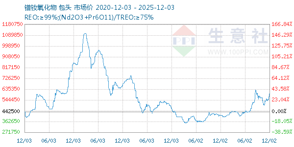 镨钕氧化物走势图