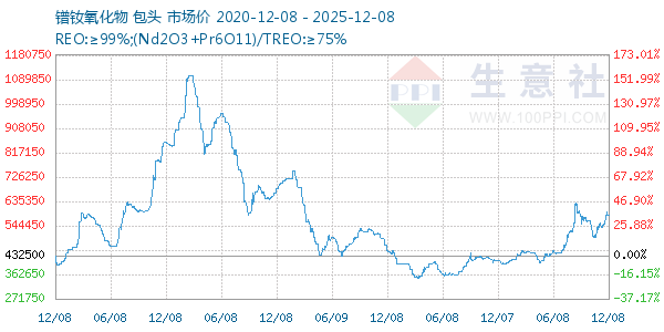 镨钕氧化物走势图