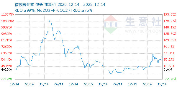 镨钕氧化物走势图
