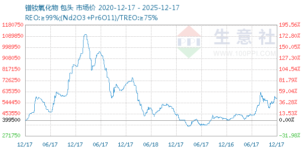镨钕氧化物走势图