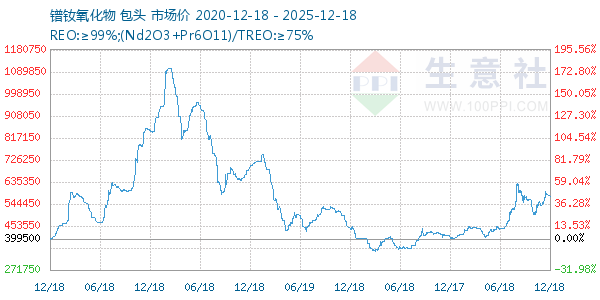 镨钕氧化物走势图