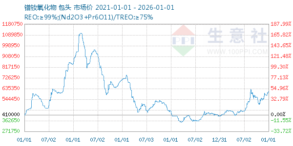 镨钕氧化物走势图