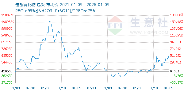 镨钕氧化物走势图