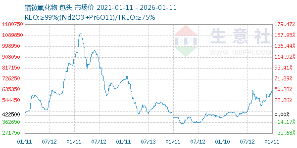 镨钕氧化物走势图