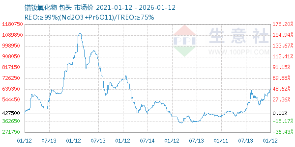 镨钕氧化物走势图