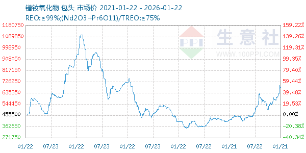 镨钕氧化物走势图