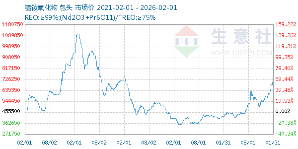 镨钕氧化物走势图
