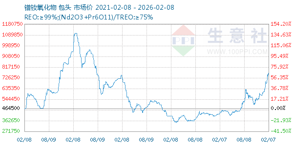 镨钕氧化物走势图