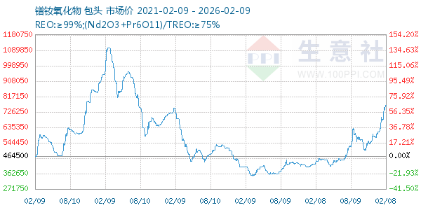 镨钕氧化物走势图