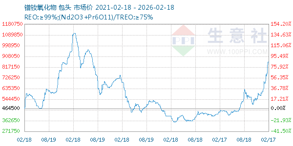 镨钕氧化物走势图