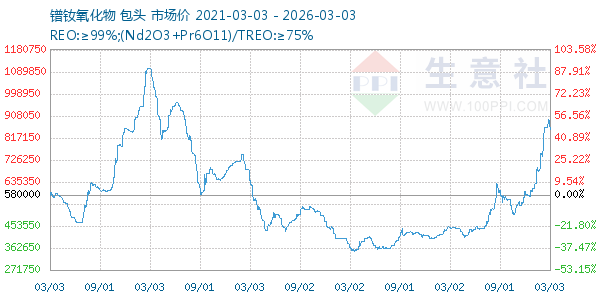 镨钕氧化物走势图