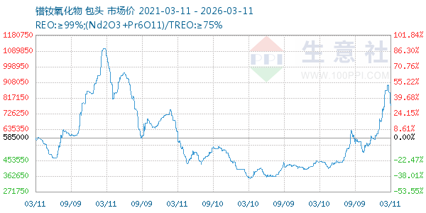 镨钕氧化物走势图