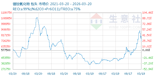 镨钕氧化物走势图