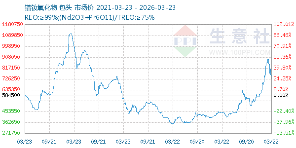 镨钕氧化物走势图