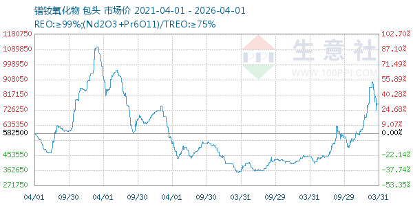 镨钕氧化物走势图