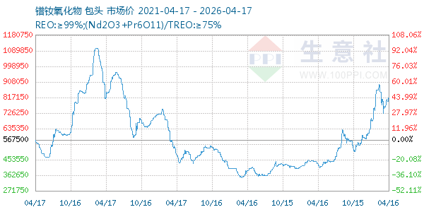 镨钕氧化物走势图