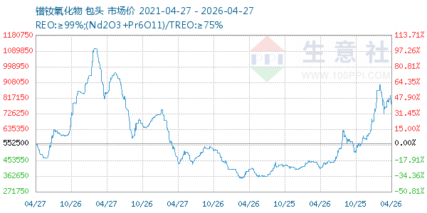 镨钕氧化物走势图